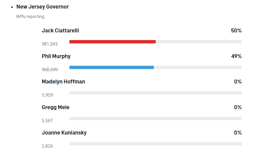 84%reporting